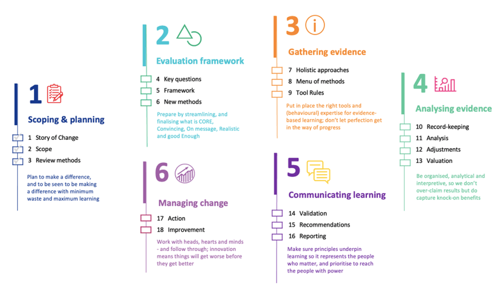 The six stages to measuring and managing your social value matters
